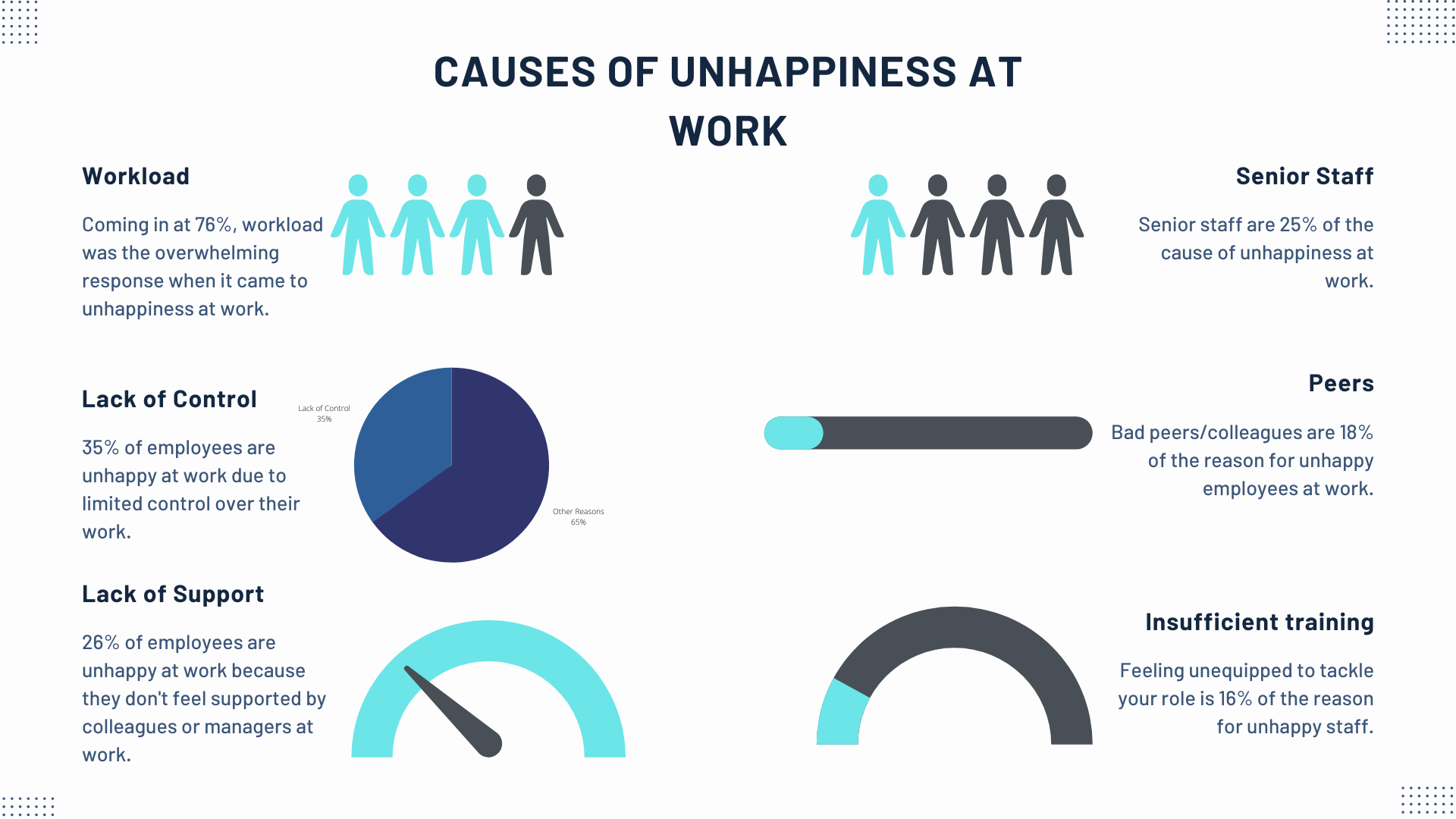 Causes of unhappiness at work.