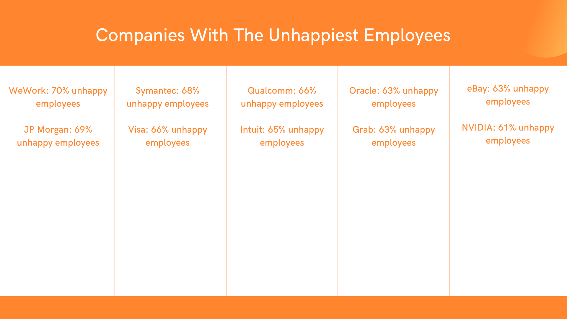 Companies with the unhappiest employees.